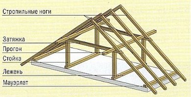 монтаж двухскатной кровли