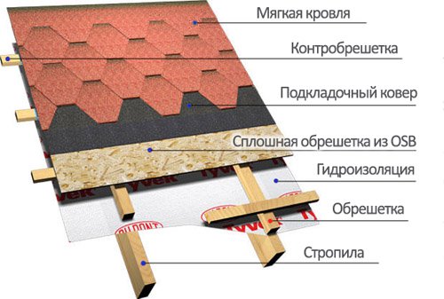 мягкая кровля ремонт