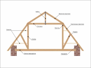 стропишльная система скатной крыши 