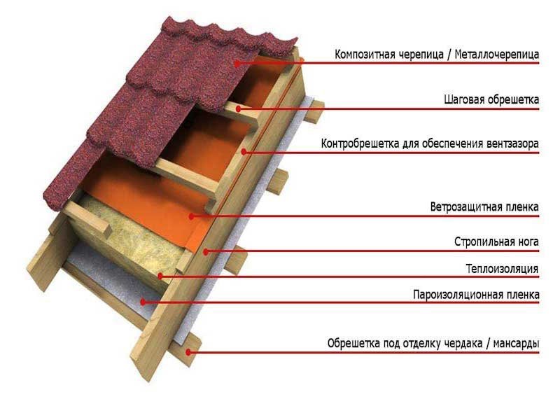 утепление крыши