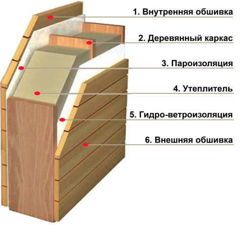 утепление деревянного фасада