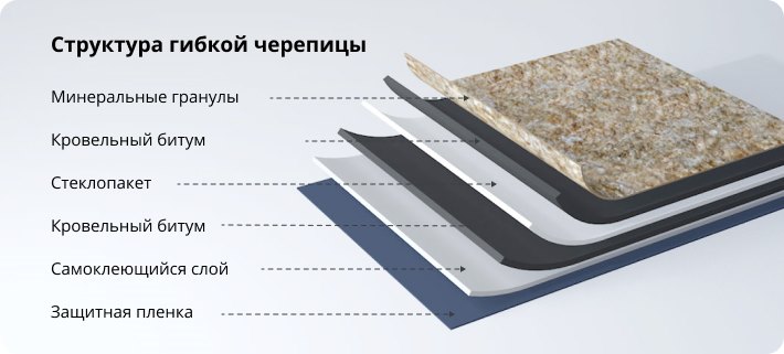 состав гибкой черепицы