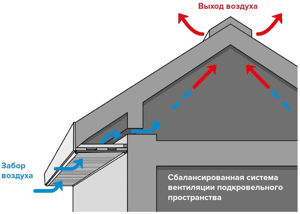 естественная вентиляция крыши