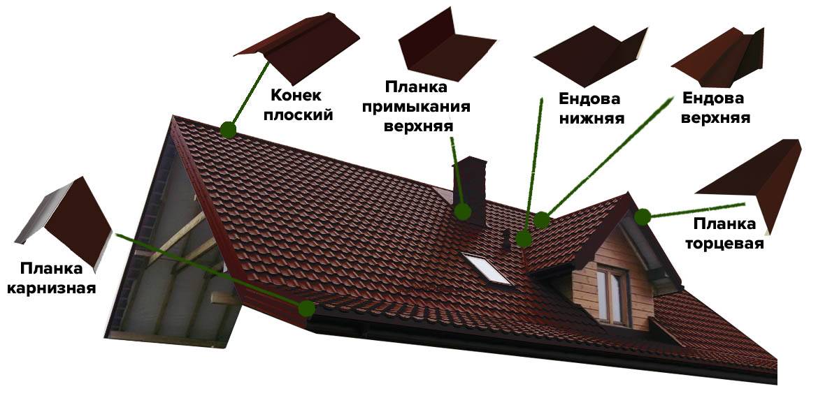 доборные элементы кровли