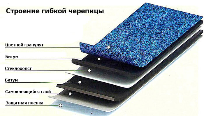 структура гибкой черепицы
