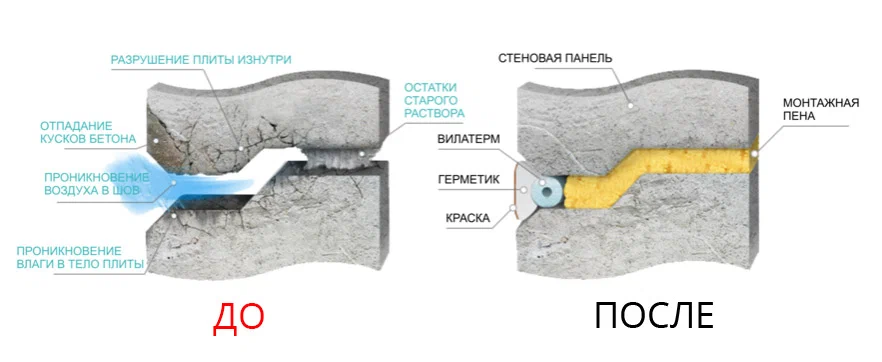 герметизация швов